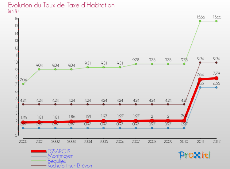 Evolution du taux de la taxe d'habitation pour ESSAROIS et les communes proches Comparaison des taux de la taxe d'habitation pour ESSAROIS et les communes voisines