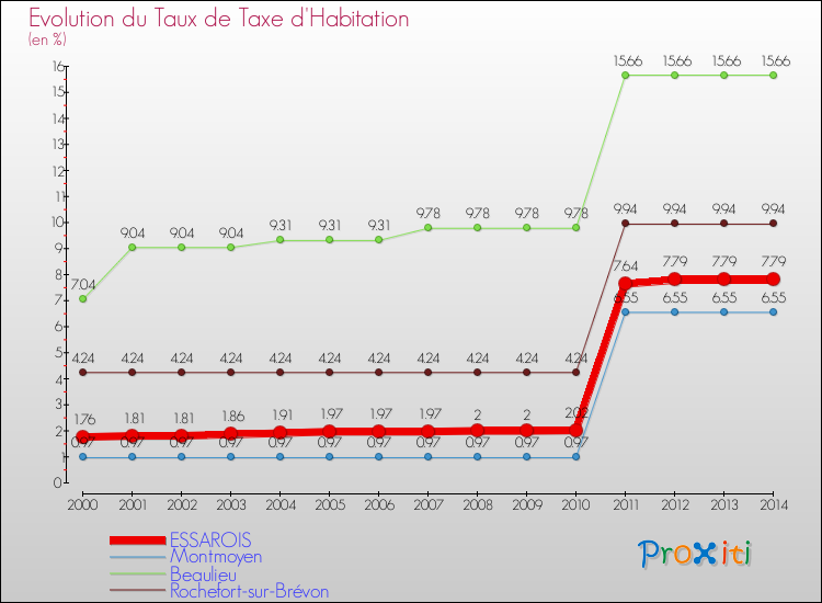 Evolution du taux de la taxe d'habitation pour ESSAROIS et les communes proches de 2000 à 2014 Comparaison des taux de la taxe d'habitation pour ESSAROIS et les communes voisines de 2000 à 2014