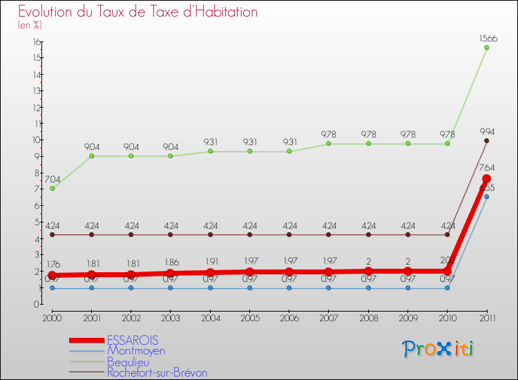 Evolution du taux de la taxe d'habitation pour ESSAROIS et les communes proches Comparaison des taux de la taxe d'habitation pour ESSAROIS et les communes voisines