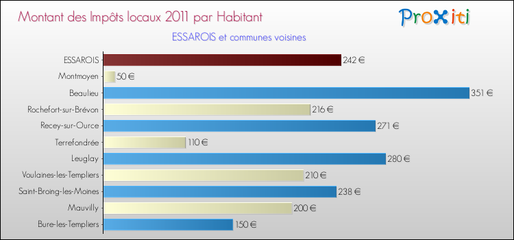 Montant des impôts locaux par Habitant pour ESSAROIS et les communes proches Comparaison des impôts locaux par habitant pour ESSAROIS et les communes voisines