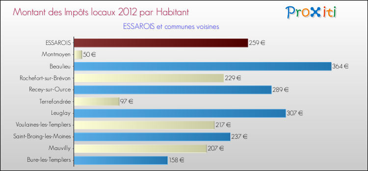 Montant des impôts locaux par Habitant pour ESSAROIS et les communes proches Comparaison des impôts locaux par habitant pour ESSAROIS et les communes voisines