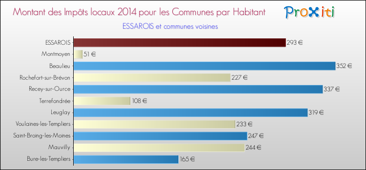 Montant des impôts locaux par Habitant pour ESSAROIS et les communes proches en 2014 Comparaison des impôts locaux par habitant pour ESSAROIS et les communes voisines en 2014