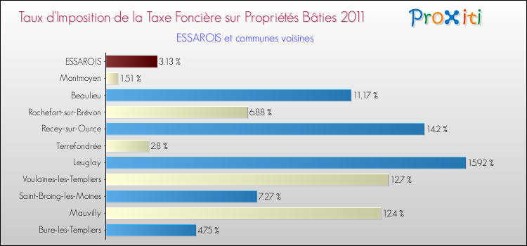 Taux d'imposition de la taxe foncière sur le bati 2011 pour ESSAROIS et les communes proches Comparaison des taux d'imposition de la taxe foncière sur le bati 2011 pour ESSAROIS et les communes voisines