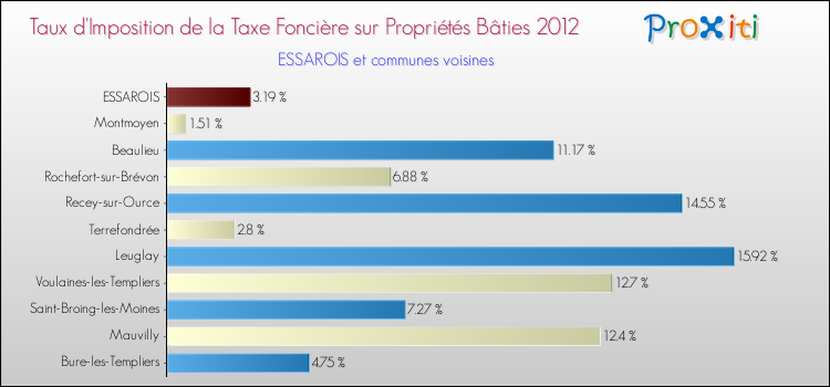 Taux d'imposition de la taxe foncière sur le bati 2012 pour ESSAROIS et les communes proches Comparaison des taux d'imposition de la taxe foncière sur le bati 2012 pour ESSAROIS et les communes voisines