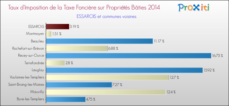 Taux d'imposition de la taxe foncière sur le bati 2014 pour ESSAROIS et les communes proches Comparaison des taux d'imposition de la taxe foncière sur le bati 2014 pour ESSAROIS et les communes voisines