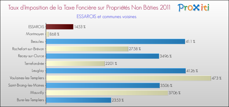 Taux d'imposition de la taxe foncière sur les immeubles et terrains non batis 2011 pour ESSAROIS et les communes proches Comparaison des taux d'imposition de la taxe foncière sur les immeubles et terrains non batis 2011 pour ESSAROIS et les communes voisines
