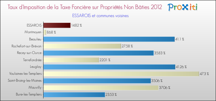 Taux d'imposition de la taxe foncière sur les immeubles et terrains non batis 2012 pour ESSAROIS et les communes proches Comparaison des taux d'imposition de la taxe foncière sur les immeubles et terrains non batis 2012 pour ESSAROIS et les communes voisines