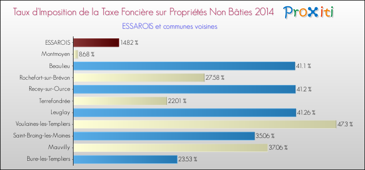 Taux d'imposition de la taxe foncière sur les immeubles et terrains non batis 2014 pour ESSAROIS et les communes proches Comparaison des taux d'imposition de la taxe foncière sur les immeubles et terrains non batis 2014 pour ESSAROIS et les communes voisines