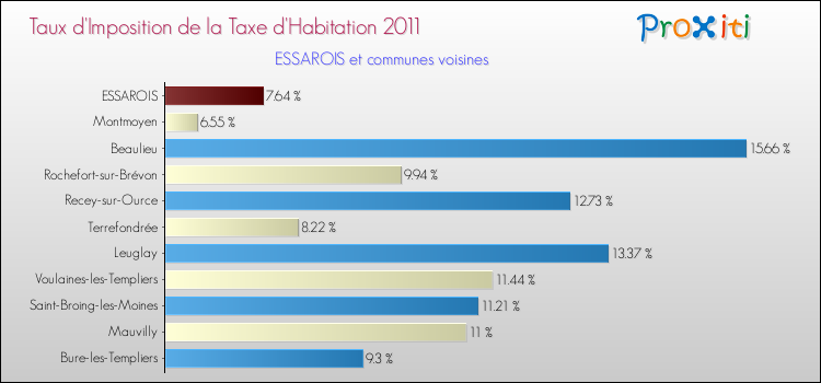 Taux d'imposition de la taxe d'habitation 2011 pour ESSAROIS et les communes proches Comparaison des taux d'imposition de la taxe d'habitation 2011 pour ESSAROIS et les communes voisines