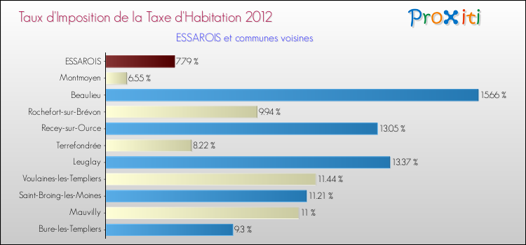 Taux d'imposition de la taxe d'habitation 2012 pour ESSAROIS et les communes proches Comparaison des taux d'imposition de la taxe d'habitation 2012 pour ESSAROIS et les communes voisines