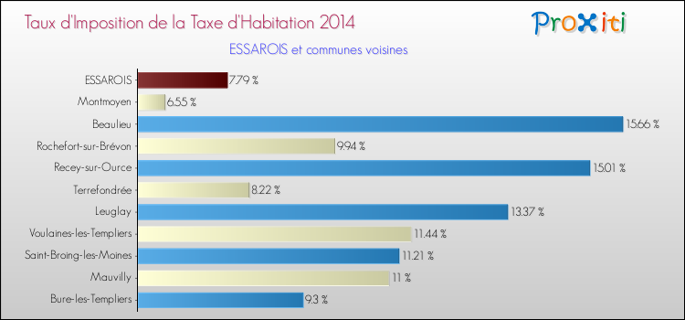 Taux d'imposition de la taxe d'habitation 2014 pour ESSAROIS et les communes proches Comparaison des taux d'imposition de la taxe d'habitation 2014 pour ESSAROIS et les communes voisines