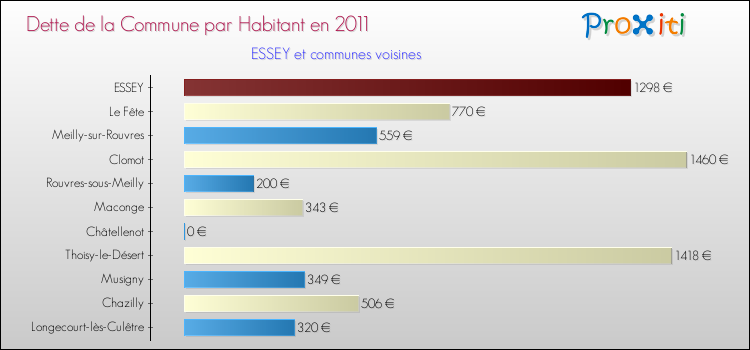 Dette par habitant de la commune en 2011 pour ESSEY et les communes proches Comparaison de la dette par habitant de la commune en 2011 pour ESSEY et les communes voisines