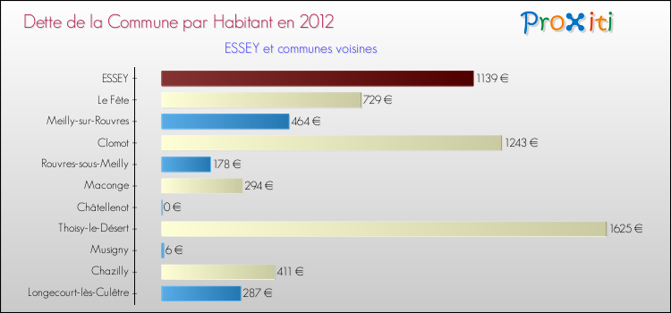 Dette par habitant de la commune en 2012 pour ESSEY et les communes proches Comparaison de la dette par habitant de la commune en 2012 pour ESSEY et les communes voisines