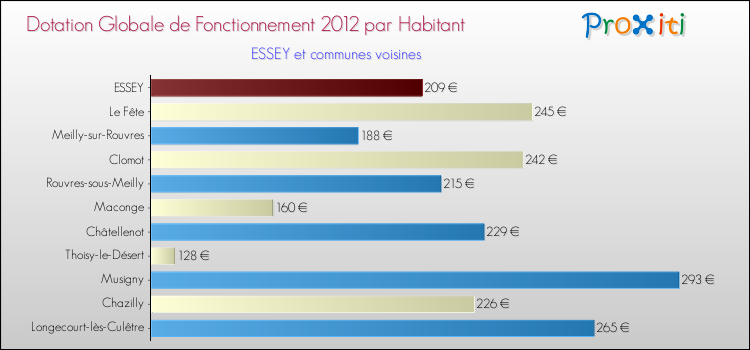 Montant des dotations globales de fonctionnement DGF par Habitant pour ESSEY et les communes proches Comparaison des des dotations globales de fonctionnement DGF par habitant pour ESSEY et les communes voisines