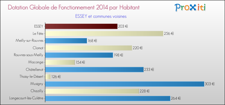 Montant des dotations globales de fonctionnement DGF par Habitant pour ESSEY et les communes proches en 2014. Comparaison des des dotations globales de fonctionnement DGF par habitant pour ESSEY et les communes voisines en 2014.
