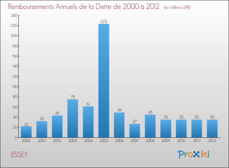 Evolution de l'annuité de la dette pour la commune de ESSEY de 2000 à 2012 Annuités de la dette pour ESSEY de 2000 à 2012