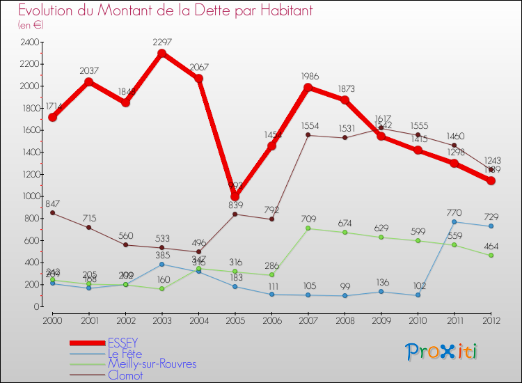 Evolution de la dette par habitant pour la commune de ESSEY et les communes proches de 2000 à 2012 Comparaison de la dette par habitant pour ESSEY et les communes voisines de 2000 à 2012