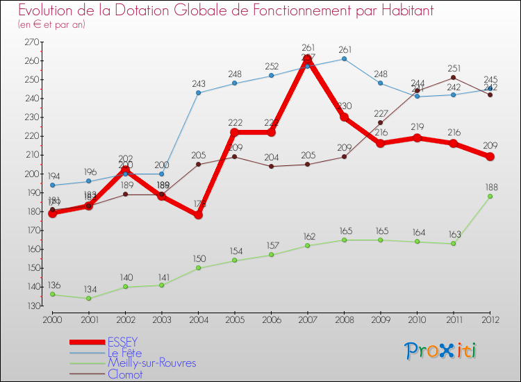 Evolution et montant de la dotation globale de fonctionnement par Habitant pour ESSEY et les communes proches Comparaison des dotations globales de fonctionnement par habitant pour ESSEY et les communes voisines