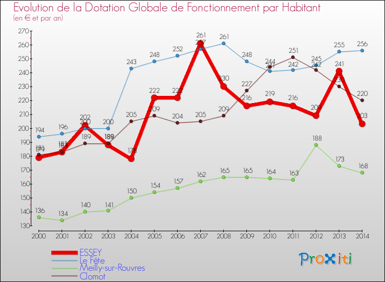 Evolution et montant de la dotation globale de fonctionnement par Habitant pour ESSEY et les communes proches de 2000 à 2014. Comparaison des dotations globales de fonctionnement par habitant pour ESSEY et les communes voisines de 2000 à 2014.