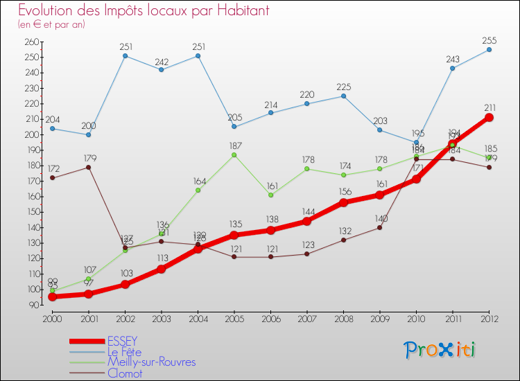 Evolution et montant des impôts locaux par Habitant pour ESSEY et les communes proches Comparaison des impôts locaux par habitant pour ESSEY et les communes voisines