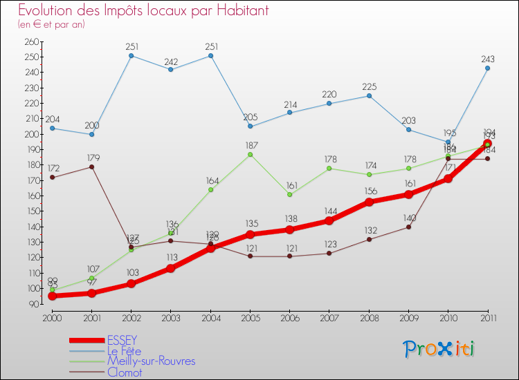 Evolution et montant des impôts locaux par Habitant pour ESSEY et les communes proches Comparaison des impôts locaux par habitant pour ESSEY et les communes voisines