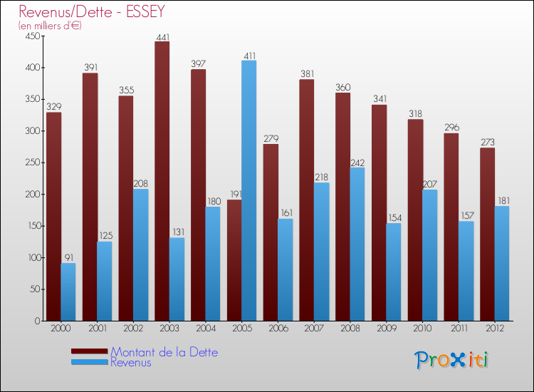 Evolution comparée de la dette et des revenus pour la commune de ESSEY de 2000 à 2012 Comparaison de la dette et des revenus pour ESSEY de 2000 à 2012