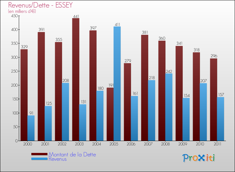 Evolution comparée de la dette et des revenus pour la commune de ESSEY de 2000 à 2011 Comparaison de la dette et des revenus pour ESSEY de 2000 à 2011
