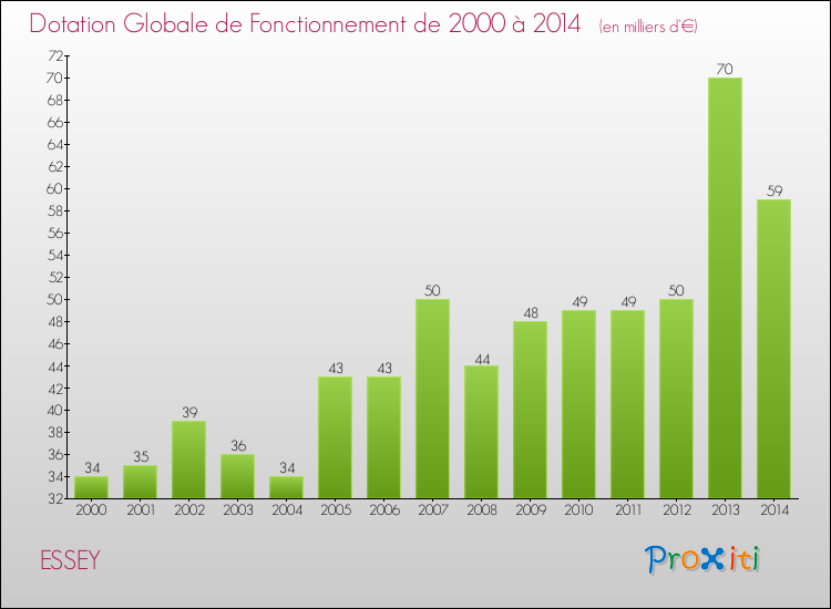 Evolution du montant de la Dotation Globale de Fonctionnement pour la commune de ESSEY de 2000 à 2014 Evolution du montant de la Dotation Globale de Fonctionnement pour ESSEY de 2000 à 2014