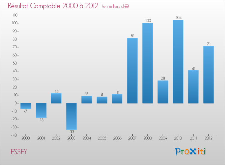 Evolution du résultat comptable pour la commune de ESSEY de 2000 à 2012 Evolution du résultat comptable pour ESSEY de 2000 à 2012