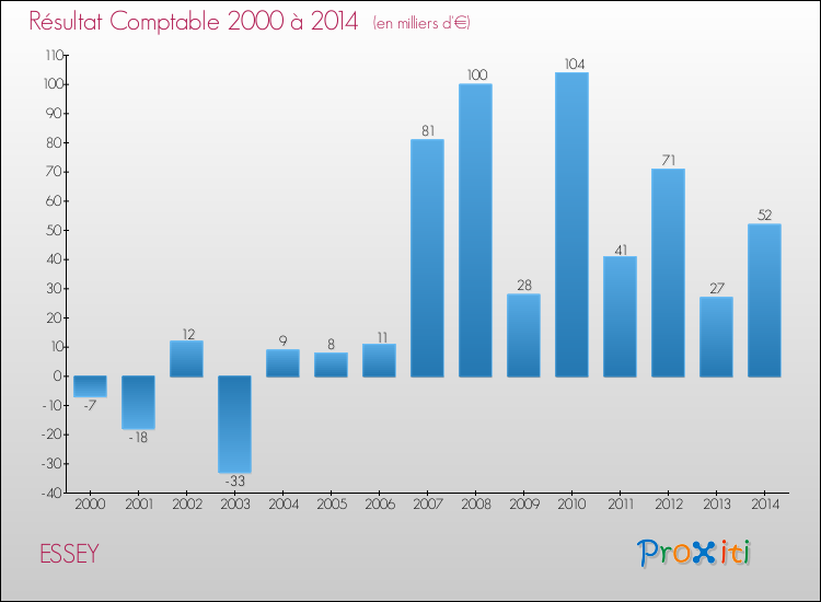 Evolution du résultat comptable pour la commune de ESSEY de 2000 à 2014 Evolution du résultat comptable pour ESSEY de 2000 à 2014