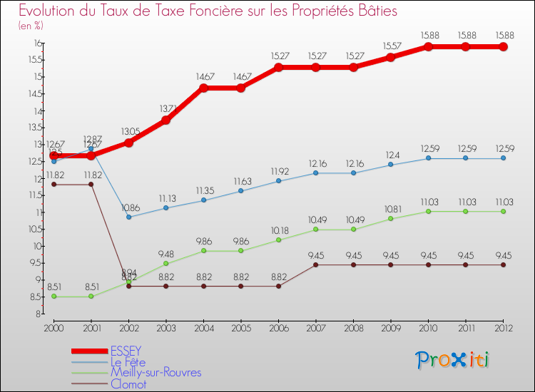 Evolution du taux de la taxe foncière sur le bati pour ESSEY et les communes proches de 2000 à 2012 Comparaison des taux de taxe foncière sur le bati pour ESSEY et les communes voisines de 2000 à 2012