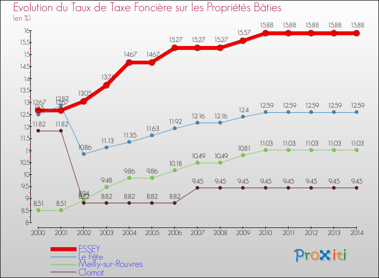 Evolution du taux de la taxe foncière sur le bati pour ESSEY et les communes proches de 2000 à 2014 Comparaison des taux de taxe foncière sur le bati pour ESSEY et les communes voisines de 2000 à 2014
