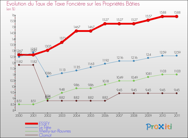 Evolution du taux de la taxe foncière sur le bati pour ESSEY et les communes proches Comparaison des taux de taxe foncière sur le bati pour ESSEY et les communes voisines