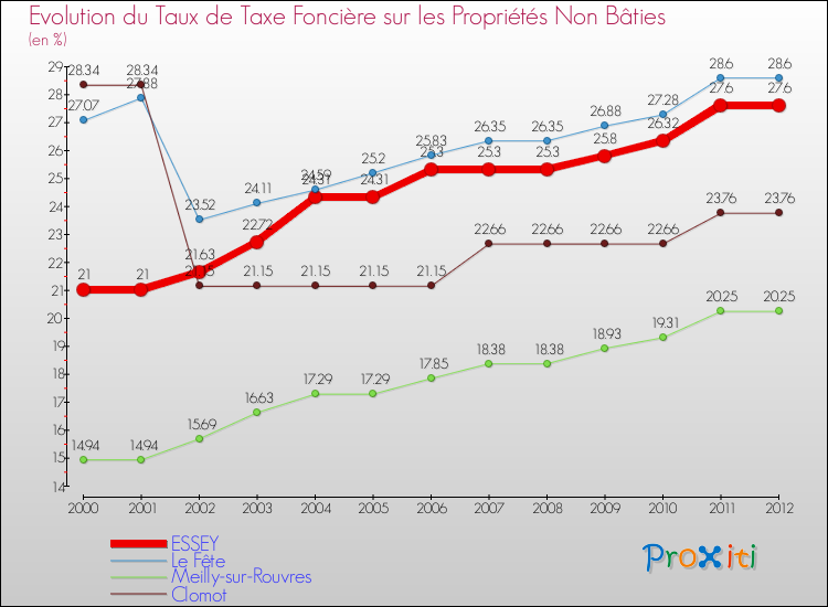 Evolution du taux de la taxe foncière sur les immeubles et terrains non batis pour ESSEY et les communes proches de 2000 à 2012 Comparaison des taux de la taxe foncière sur les immeubles et terrains non batis pour ESSEY et les communes voisines de 2000 à 2012