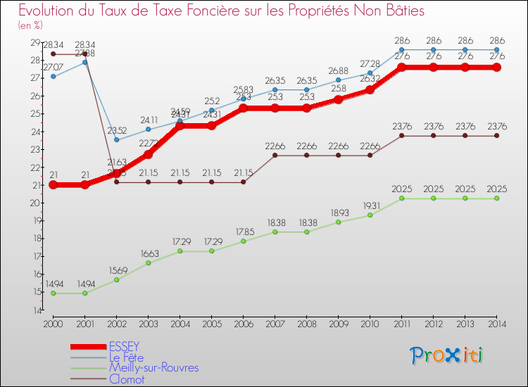 Evolution du taux de la taxe foncière sur les immeubles et terrains non batis pour ESSEY et les communes proches de 2000 à 2014 Comparaison des taux de la taxe foncière sur les immeubles et terrains non batis pour ESSEY et les communes voisines de 2000 à 2014