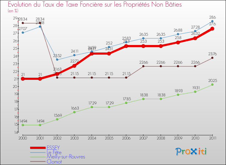 Evolution du taux de la taxe foncière sur les immeubles et terrains non batis pour ESSEY et les communes proches Comparaison des taux de la taxe foncière sur les immeubles et terrains non batis pour ESSEY et les communes voisines