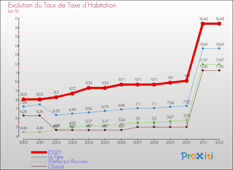 Evolution du taux de la taxe d'habitation pour ESSEY et les communes proches Comparaison des taux de la taxe d'habitation pour ESSEY et les communes voisines