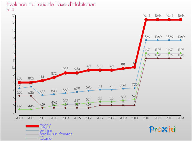 Evolution du taux de la taxe d'habitation pour ESSEY et les communes proches de 2000 à 2014 Comparaison des taux de la taxe d'habitation pour ESSEY et les communes voisines de 2000 à 2014
