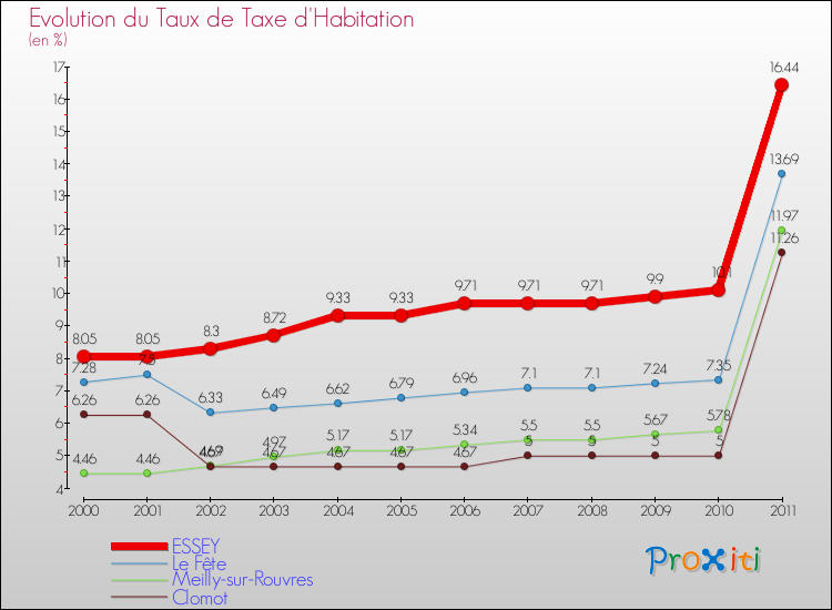 Evolution du taux de la taxe d'habitation pour ESSEY et les communes proches Comparaison des taux de la taxe d'habitation pour ESSEY et les communes voisines