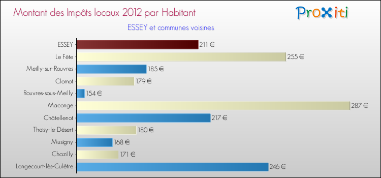 Montant des impôts locaux par Habitant pour ESSEY et les communes proches Comparaison des impôts locaux par habitant pour ESSEY et les communes voisines