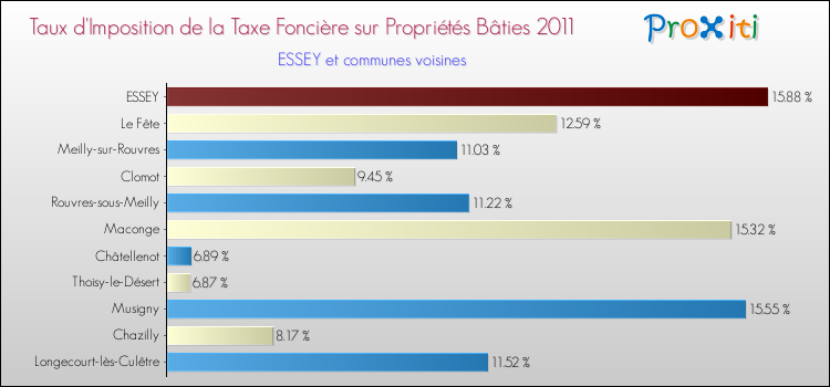 Taux d'imposition de la taxe foncière sur le bati 2011 pour ESSEY et les communes proches Comparaison des taux d'imposition de la taxe foncière sur le bati 2011 pour ESSEY et les communes voisines