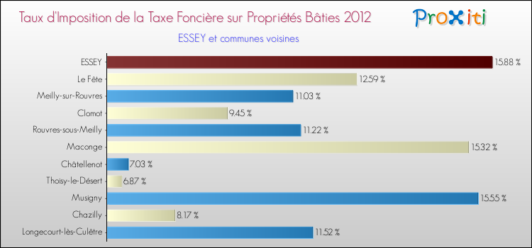 Taux d'imposition de la taxe foncière sur le bati 2012 pour ESSEY et les communes proches Comparaison des taux d'imposition de la taxe foncière sur le bati 2012 pour ESSEY et les communes voisines