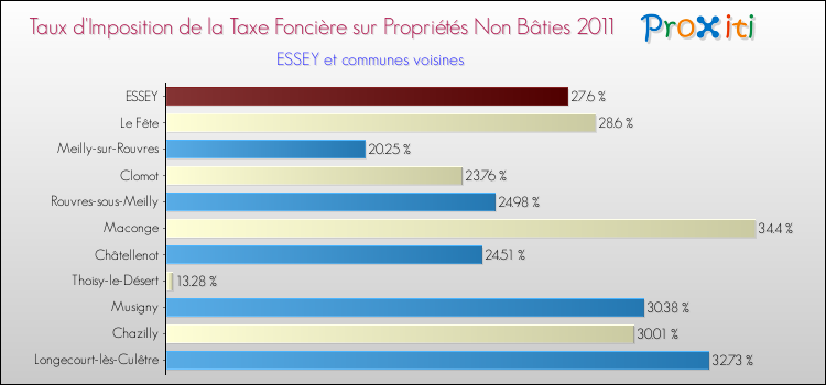 Taux d'imposition de la taxe foncière sur les immeubles et terrains non batis 2011 pour ESSEY et les communes proches Comparaison des taux d'imposition de la taxe foncière sur les immeubles et terrains non batis 2011 pour ESSEY et les communes voisines