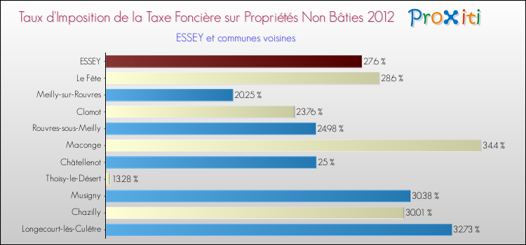 Taux d'imposition de la taxe foncière sur les immeubles et terrains non batis 2012 pour ESSEY et les communes proches Comparaison des taux d'imposition de la taxe foncière sur les immeubles et terrains non batis 2012 pour ESSEY et les communes voisines
