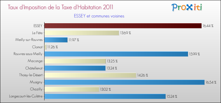 Taux d'imposition de la taxe d'habitation 2011 pour ESSEY et les communes proches Comparaison des taux d'imposition de la taxe d'habitation 2011 pour ESSEY et les communes voisines