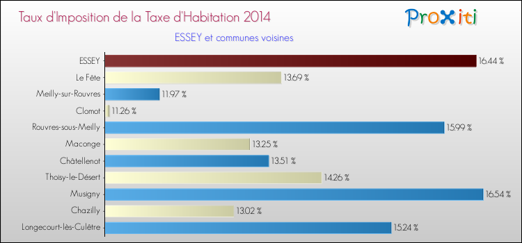 Taux d'imposition de la taxe d'habitation 2014 pour ESSEY et les communes proches Comparaison des taux d'imposition de la taxe d'habitation 2014 pour ESSEY et les communes voisines