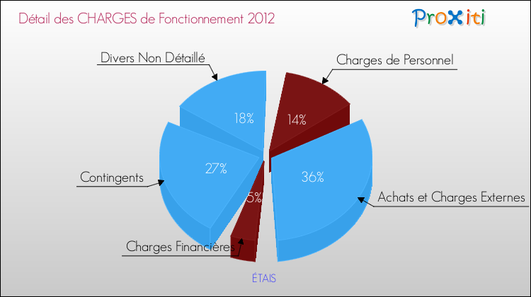 Décomposition des Charges de Fonctionnement 2012 de la commune de ÉTAIS Charges de Fonctionnement 2012 pour la commune de ÉTAIS