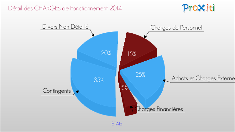 Décomposition des Charges de Fonctionnement 2014 de la commune de ÉTAIS Charges de Fonctionnement 2014 pour la commune de ÉTAIS