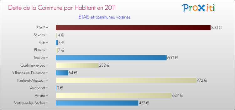 Dette par habitant de la commune en 2011 pour ÉTAIS et les communes proches Comparaison de la dette par habitant de la commune en 2011 pour ÉTAIS et les communes voisines