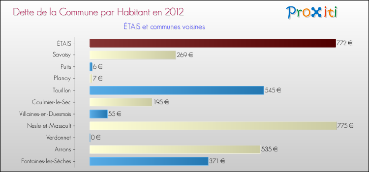 Dette par habitant de la commune en 2012 pour ÉTAIS et les communes proches Comparaison de la dette par habitant de la commune en 2012 pour ÉTAIS et les communes voisines